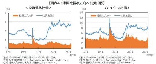  出所：Bloombergのデータを基に三井住友DSアセットマネジメント作成